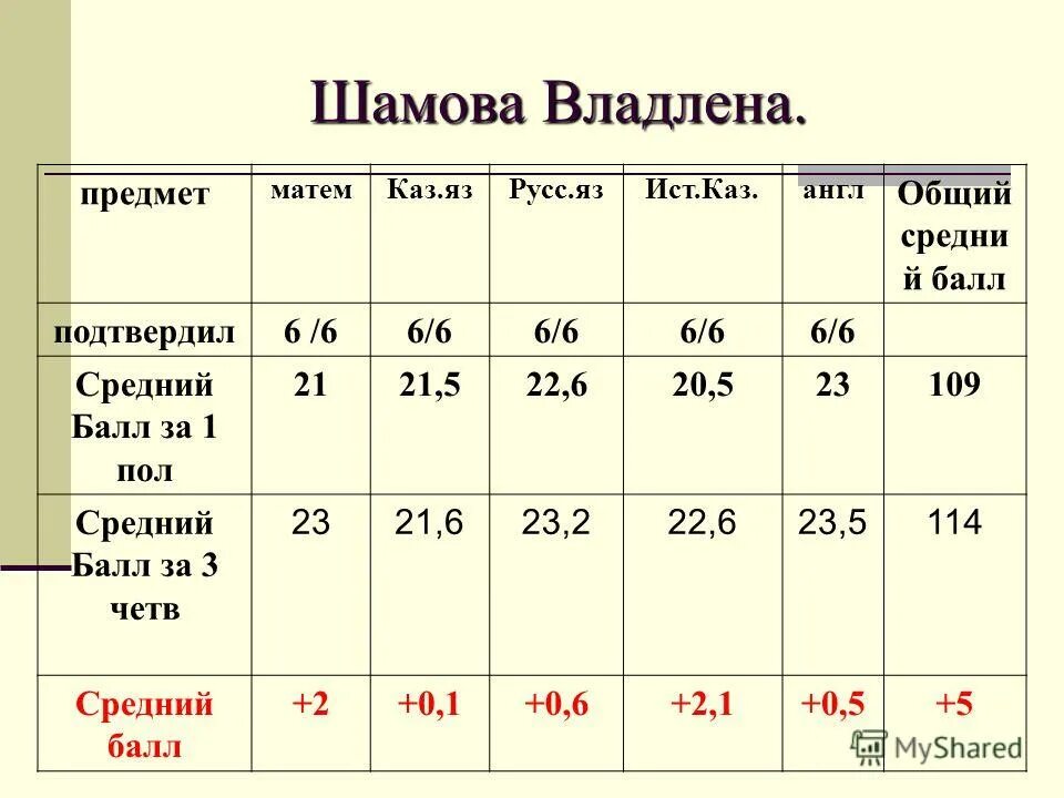 Средний балл биологии 2023