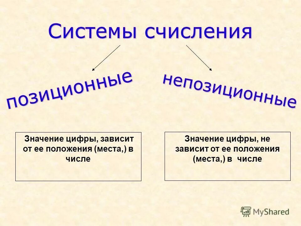 Значение цифры зависит от ее положения. Значение цифры зависит от ее положения
