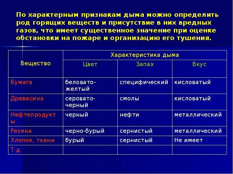 Признаки характеризующие специфическую. Характерные признаки газов. Таблица характеристика дыма. Цвет дыма по горящему веществу. Характеристики дыма при взрыве.