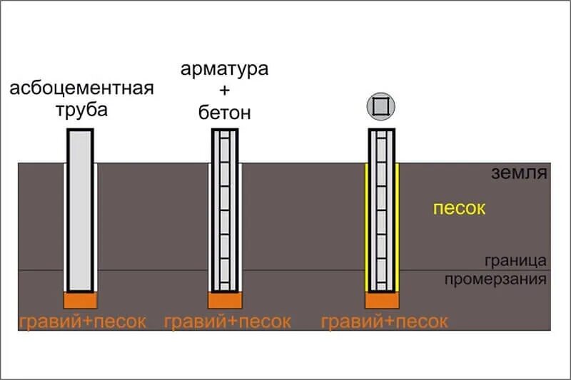 Какие трубы для фундамента. Фундамент из асбестоцементных труб под столбы забора. Трубы для заливки столбчатого фундамента. Монтаж фундамента из асбестоцементных труб. Столбчатый фундамент из асбестоцементных труб.