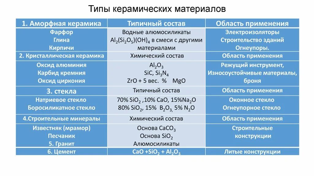 Керамика химический состав. Керамические материалы состав. Виды производства керамики. Виды технической керамики. Свойства керамических материалов