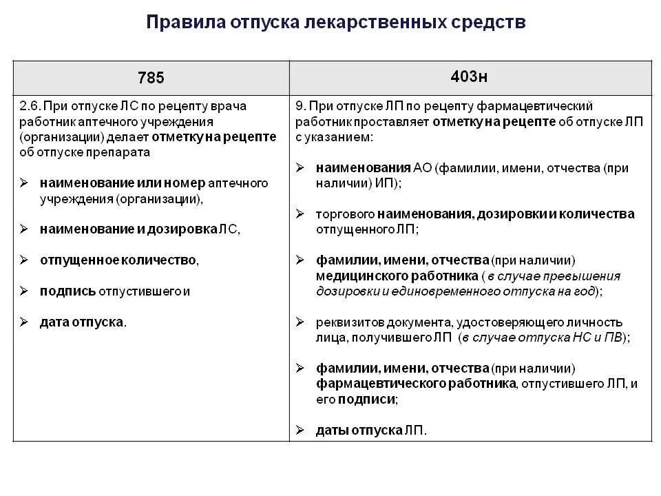 Отпуск лекарственных препаратов по рецепту врача. Порядок отпуска лекарственных средств приказ 403. Нормы единовременного отпуска лекарственных средств. Порядок отпуска лекарственных средств антибиотиков. Порядок отпуска лекарственных препаратов из аптечной организации.