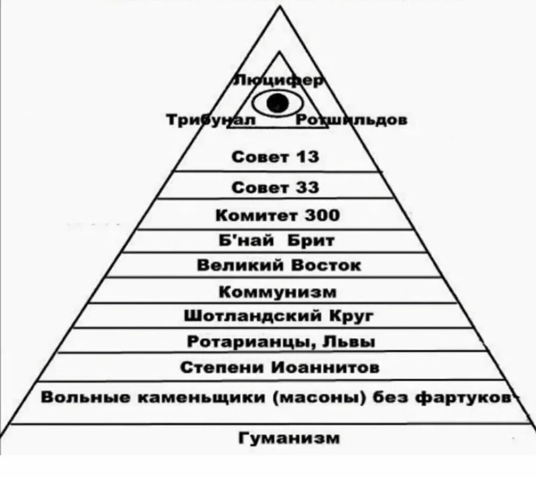 Схема управления миром пирамида иллюминаты. Тайное мировое правительство иллюминаты комитет 300. Структура мирового правительства иллюминатов. Масонская пирамида структура.