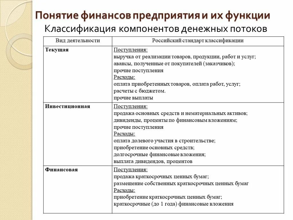 К функциям финансов организации относятся. Понятие и функции финансов организации финансовые ресурсы. Понятие и сущность финансов предприятий. Классификация финансов предприятия. Классификация компонентов денежных потоков.