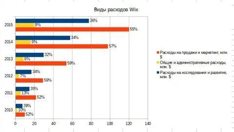 Рейтинг конструкторов