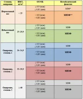 С каким ожирением берут