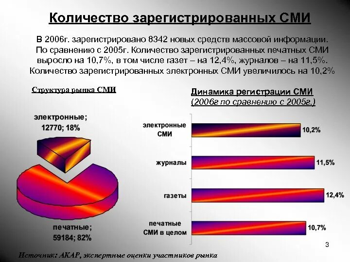 Графические сми. Статистика СМИ. Статистика средств массовой информации. Средства массовой информации в России. Классификация СМИ.