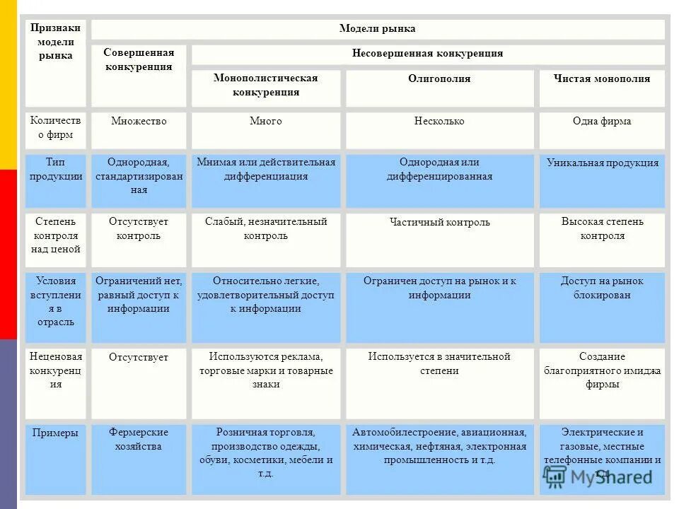 несовершенная конкуренция монополистическая конкуренция олигополия