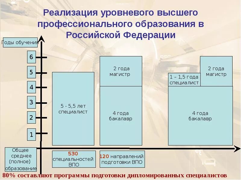 Структура высшего образования. Система высшего образования в Российской Федерации. Структура высшего профессионального образования. Структура высшего образования в России. Высшее профессиональное образование структура