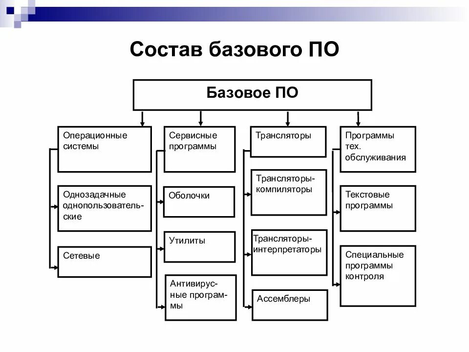 Какие средства относятся к программным. Состав базового программного обеспечения. Состав базового по. Программное обеспечение системное по базовое по. Типовой состав системного программного обеспечения.