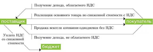 По налогообложению продажа облагается ндс. Доход облагается НДС. НДС С выручки. Продажа НДС что это. Выручка без НДС.