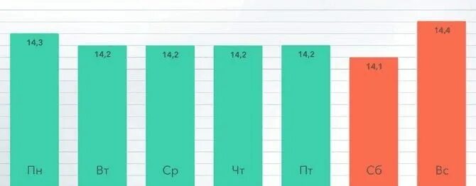 В какое время выкладывать рилс инстаграме. Когда лучше выкладывать фото. Во сколько лучше выкладывать фото. В какое время выкладывать фото в Инстаграм. Когда лучше всего выкладывать фото.