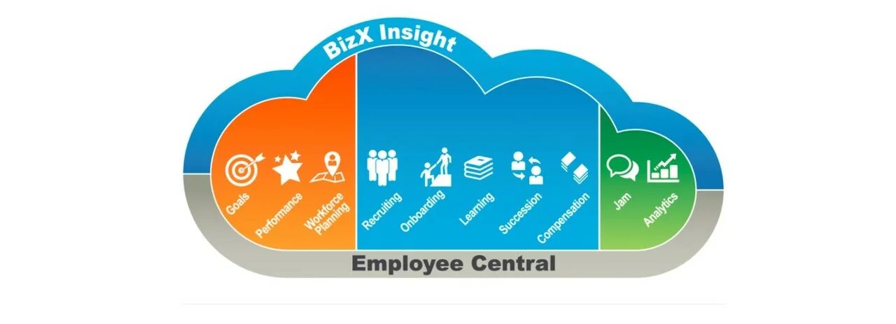 Employee centric. Self-developing and learning organizations. Employee centered. Success factors интерфейс. Sap successfactors логотип.