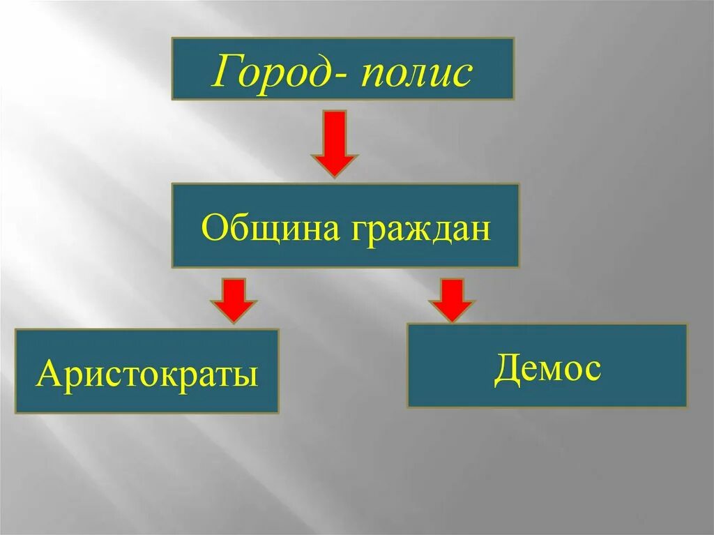 Социальная структура древней греции. Как было организовано управление в полисе. Социально-политическое устройство древнегреческого полиса. Как было организовано управление в полисе. Как было организовано управление в полисе.