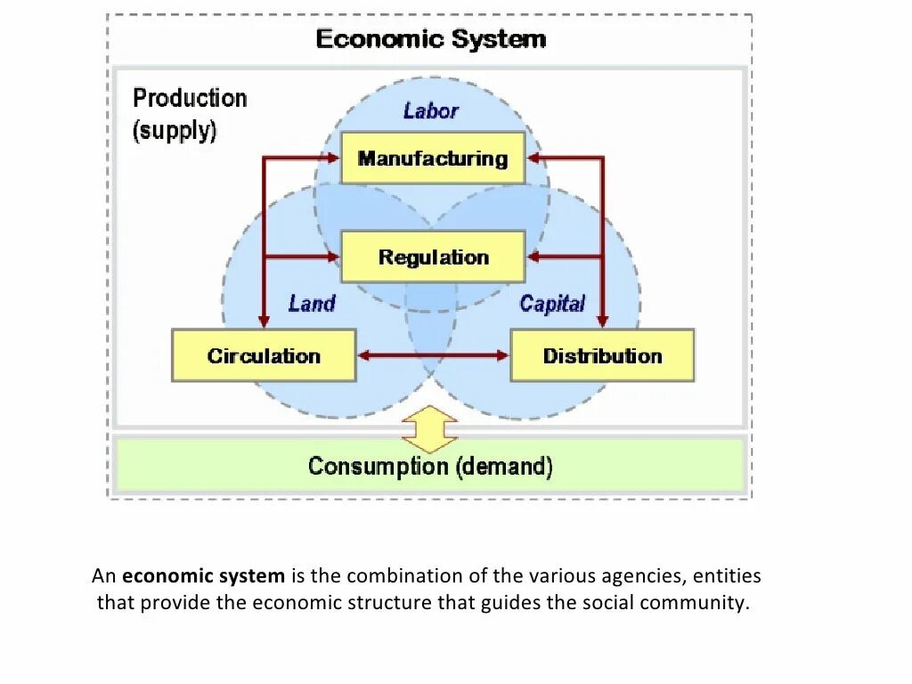 Economy system. The economic System. Economic structure. Types of economic Systems. Economic Production картинки.