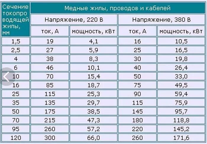 Сколько ампер на фазу. Таблица сечения проводов по току и мощности медь 220. Сечение алюминиевого кабеля по мощности таблица. Таблица сечения провода по мощности и напряжению. 2 5 КВТ сечение провода.