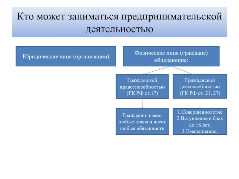 Согласно российскому законодательству организации. Кто может заниматься предпринимательской деятельностью. Кто занимается придпринмательской деят. Кто может заниматься предпринимательской деятельностью в РФ. Предпринимательской деятельностью не вправе заниматься.