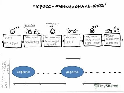 Кросс функциональное взаимодействие