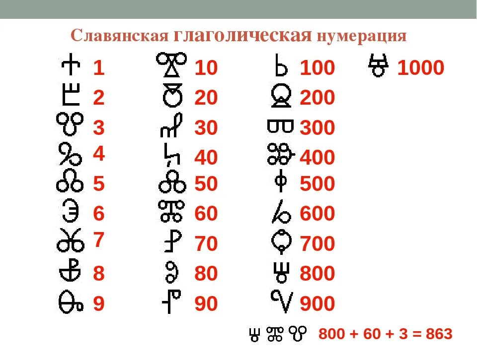 Славянская нумерация. Славянская Глаголическая система счисления. Славянская Глаголическая нумерация. Обозначение цифр в глаголице. Глаголица обозначение букв.