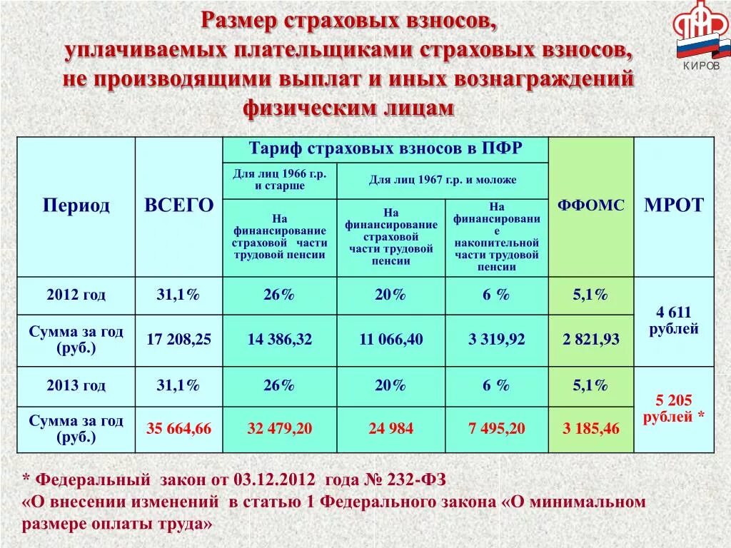 Взносы выше мрот. Размер страховых взносов. Размер страховых взносов по годам. Нормативный размер страховых взносов. Размер отчислений в ПФР.