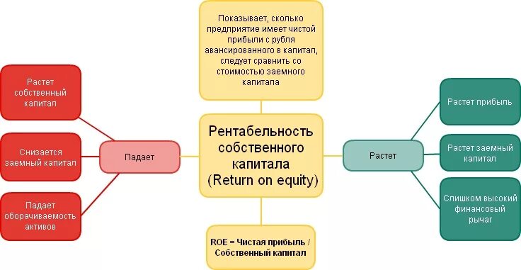 Roe капитала