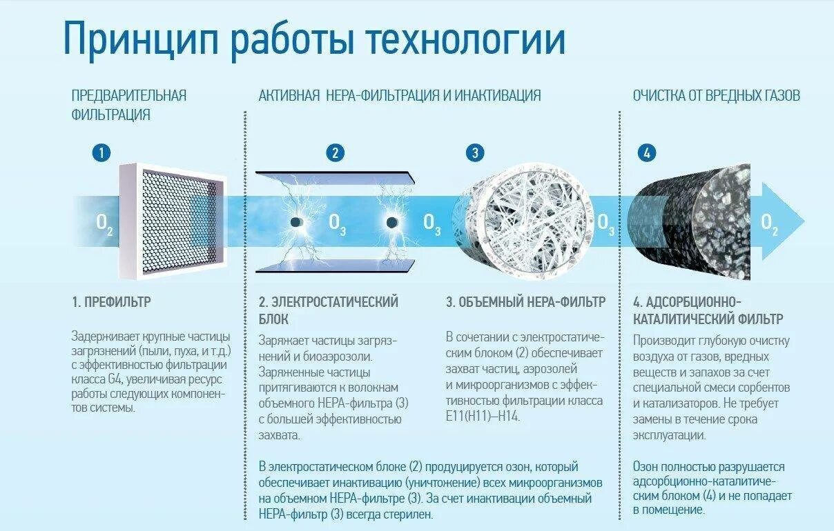 Прошедший через фильтр воздух является чистым. Фильтровальный блок с фильтром для очистки воздуха из помещения. система очистки воздуха от пыли. схема угольного фильтра для воздуха. материал для фильтрации воздуха от пыли.