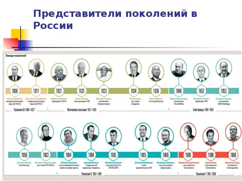 1 поколение сколько лет. Теория поколений Штрауса и Хоува таблица. Штраус и Хоув теория поколений. Представители поколений. Схема поколений людей.