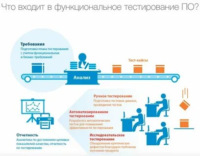 Тестирование новой функциональности