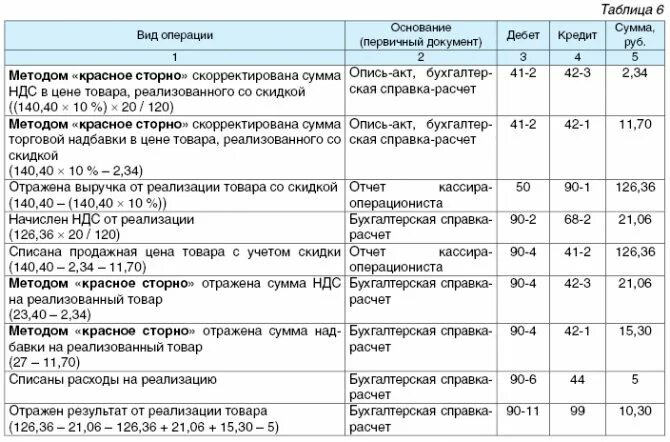 Ндс с проданного основного средства