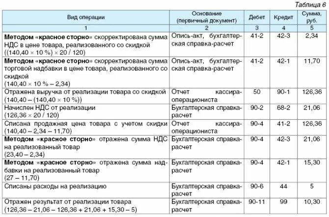 Таблица бухгалтерских проводок. Проводки выручка от реализации. Проводки по бухгалтерскому учету таблица. Отражена выручка от реализации продукции. Отгружена продукция без ндс