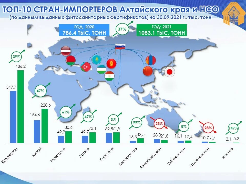 Качество зерна в россии. Урожай пшеницы в России в 2021 году. Омская область средняя урожайность зерновых. Ввоз и вывоз зерновых культур в РФ. Сколько Омская область собрала зерна.