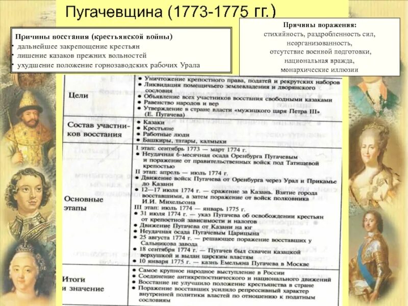 Восстание пугачева причины этапы итоги. Причины Восстания пугачёва 1773-1775. Таблица ход Восстания Емельяна пугачёва. Причины Восстания Пугачева таблица.