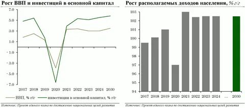 Инвестиции и рост ввп