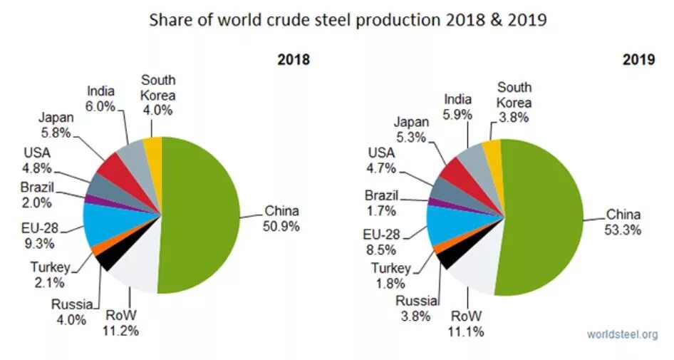 Производители стали в мире. Мировое производство стали. Выплавка стали в мире по странам 2020. Объем производства стали в мире. Основные производители стали