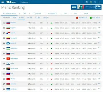Рейтинг футбольных сборных на сегодняшний день