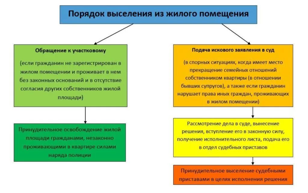 Право граждан проживающих совместно с собственником. Основания и виды выселения из жилого помещения. порядок выселения граждан из жилого помещения. порядок выселения нанимателей из жилых помещений. выселение из жилого помещения по договору социального найма.
