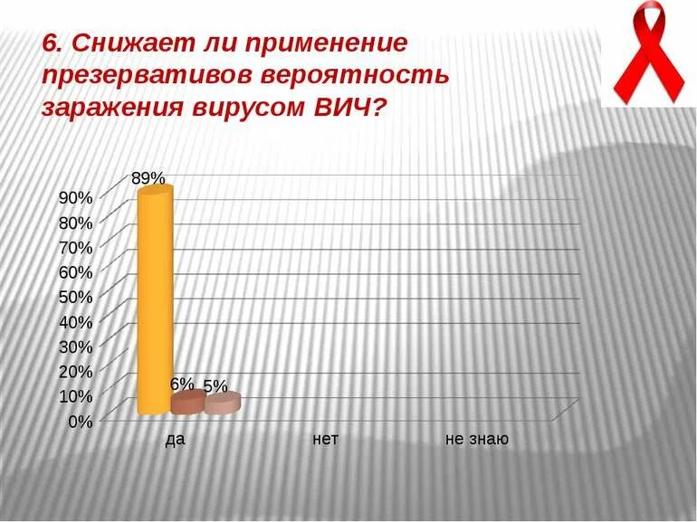 Секс С Презервативом С Вич Больным
