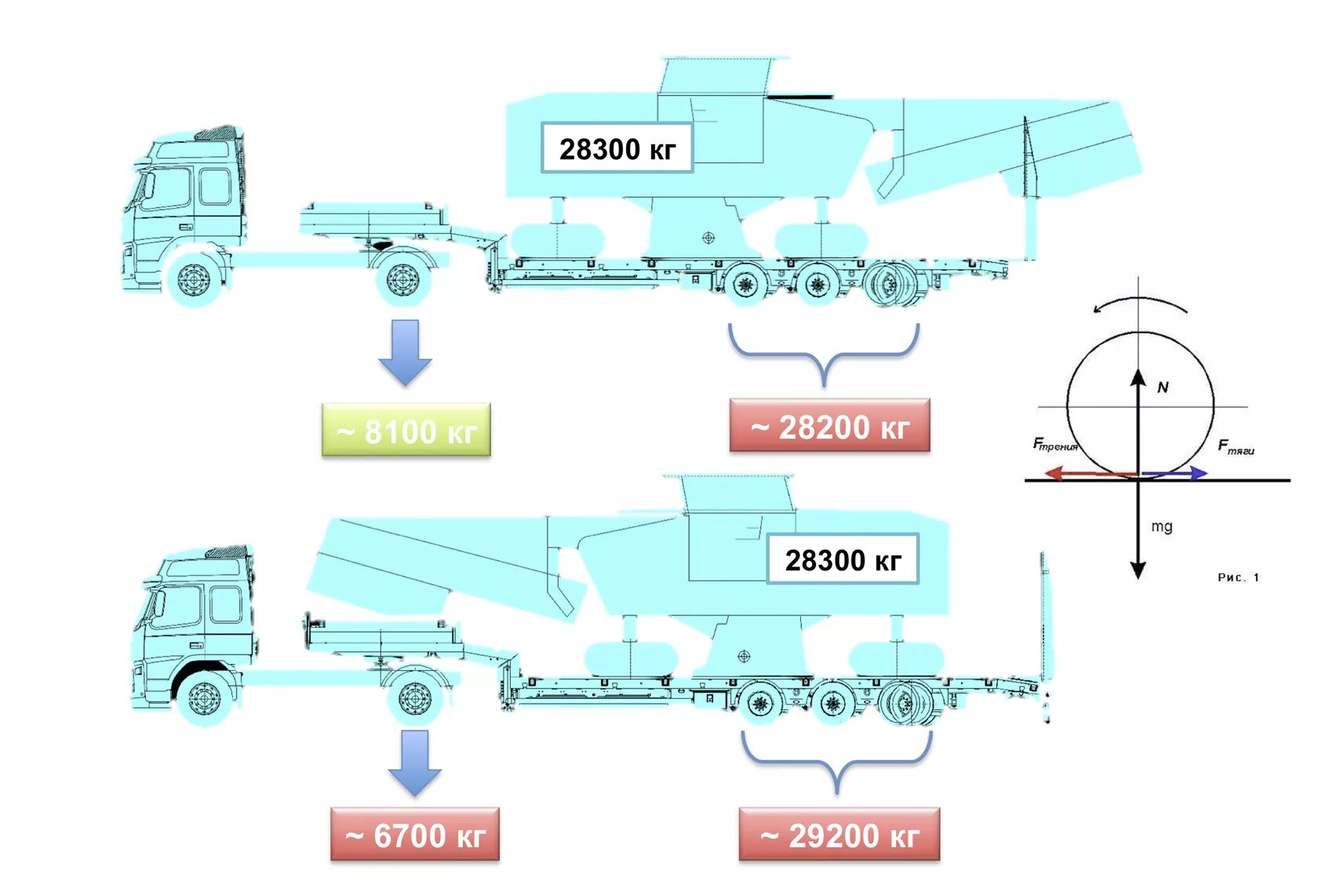Нагрузки на оси автопоезда. Нагрузка на ось грузового автомобиля. Тралл нагрузка на ось полуприцепа. Масса автопоезда 5 осей. Разрешенная максимальная масса на ось грузового автомобиля.
