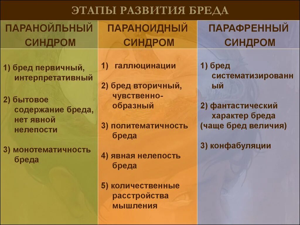 Виды бреда. Дифференциальная диагностика синдромов бреда. Паранойяльный параноидный и парафренный синдромы. Параноидный и паранойяльный синдромы разница. Бредовые синдромы: паранойяльный синдром.