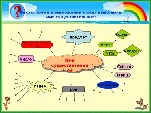 Интеллект карта существительное. Разработка урока имя существительное 6 класс. Разработка урока имя существительное 6 класс. Разработка урока имя существительное 6 класс. Постоянный признаки имени существ.