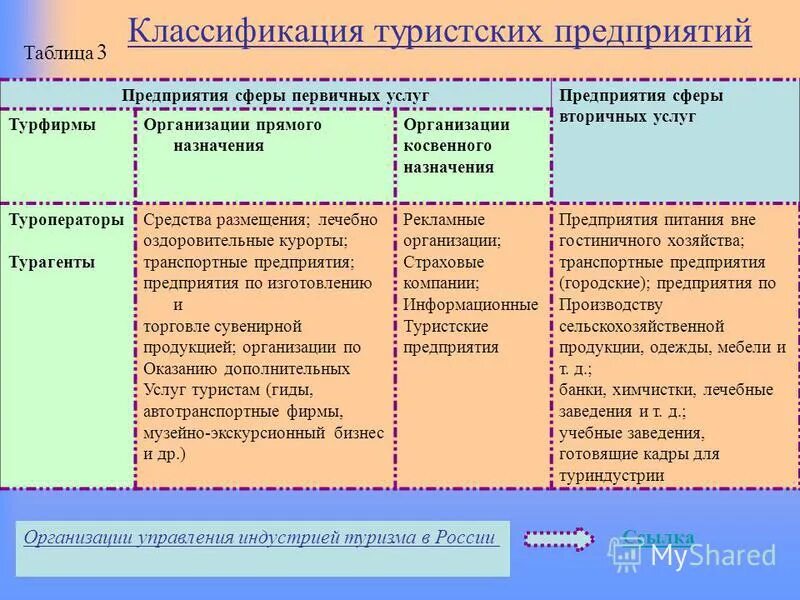 типы и категории туризма. нормативно-правовая база туристской деятельности. перечень туристических объектов. формы международного туризма. федеральный перечень туристских.