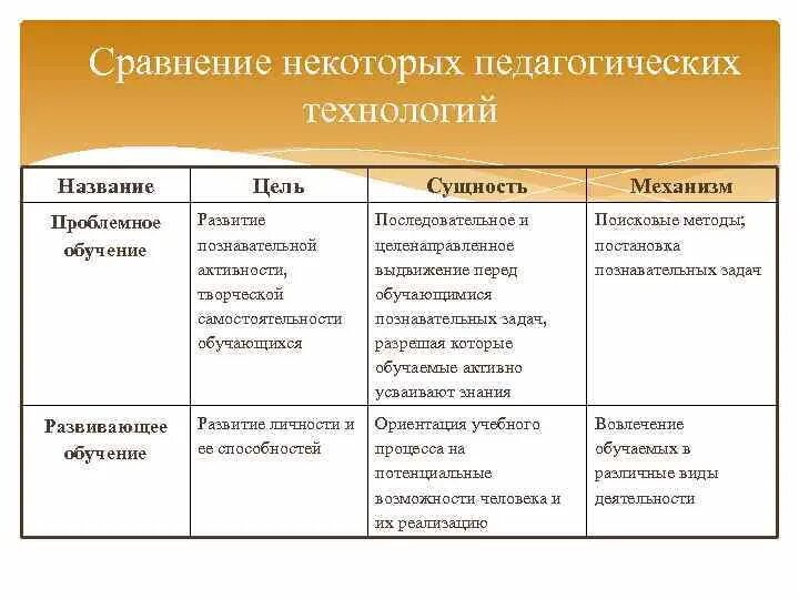 Отличие развивающего обучения от проблемного. Развивающее и проблемное обучение сравнение. Сходства проблемного и развивающего обучения. Проблемное и Развивающее обучение сходства и различия. В сравнении с традиционным обучением