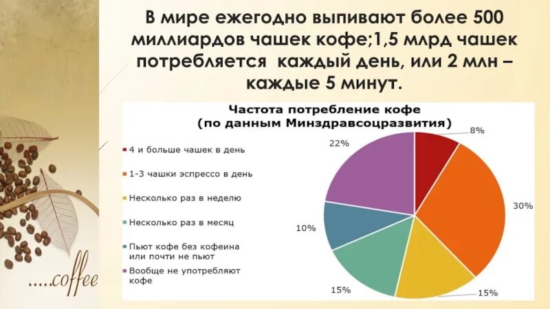 Сколько в мире ежегодно. Частота потребления кофе. Потребление кофе за год. Что будет если выпить 5 кружек кофе. Потребление кофе растёт.