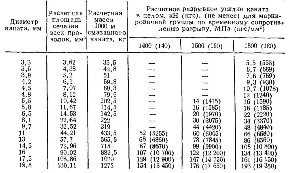 Таблица канатов стальных. Разрывная нагрузка тросов таблица стальных. Таблица разрывного усилия стальных канатов. Характеристика стального каната по ГОСТУ 2688-80.