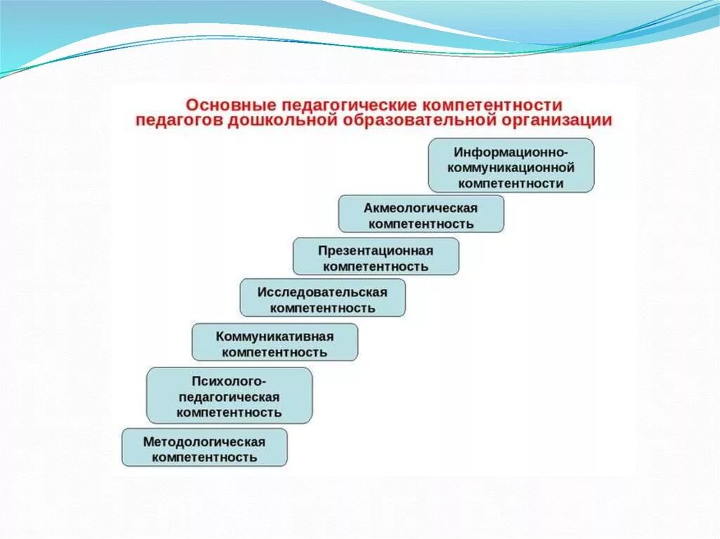 Ключевые компетенции педагогов дошкольного образования. Ключевые компетенции педагога ДОУ. Педагогические компетенции воспитателя. Профессиональные компетенции учителя воспитателя.