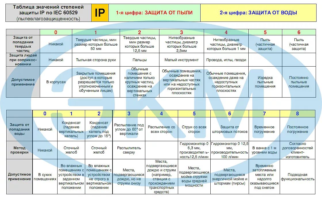 Ip 68 защита расшифровка. IP таблица степени защиты. Класс защиты IP. Защищенность IP таблица. Класс защиты светильников.
