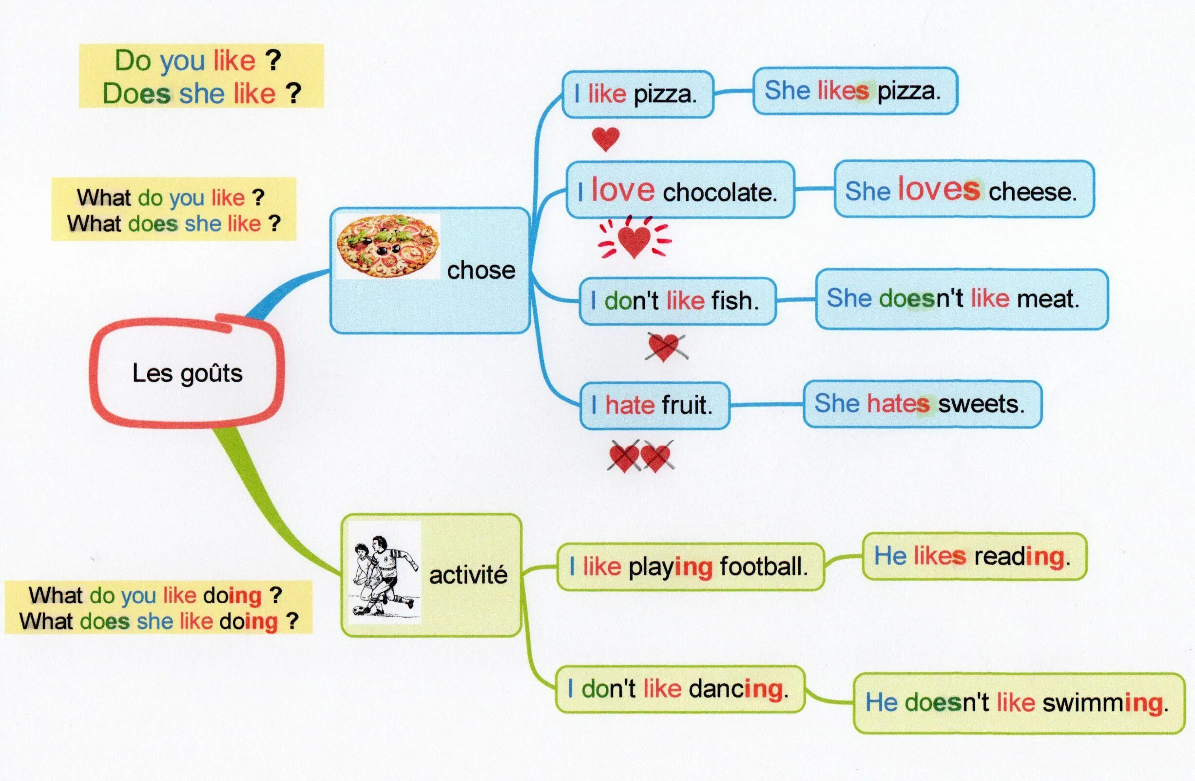 She like doing. Present simple likes Dislikes. Do you like pizza ответ на вопрос. Do does Mind Map. Как ответить на вопрос do you like pizza.