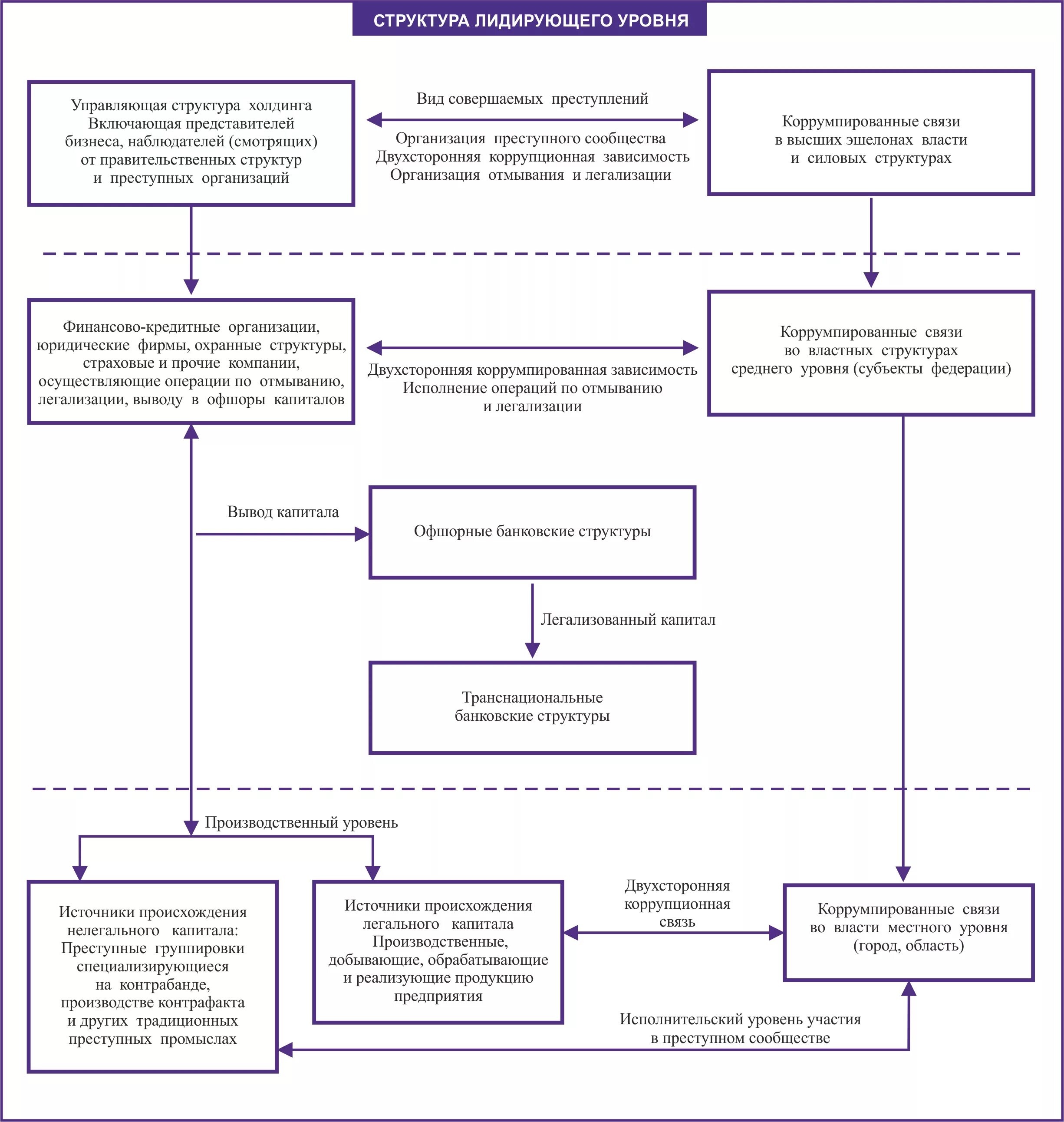 Структура организованных преступных групп. Структура организованных преступных групп. Структура преступного сообщества. Структура организованной преступности схема. Преступная иерархия схема.