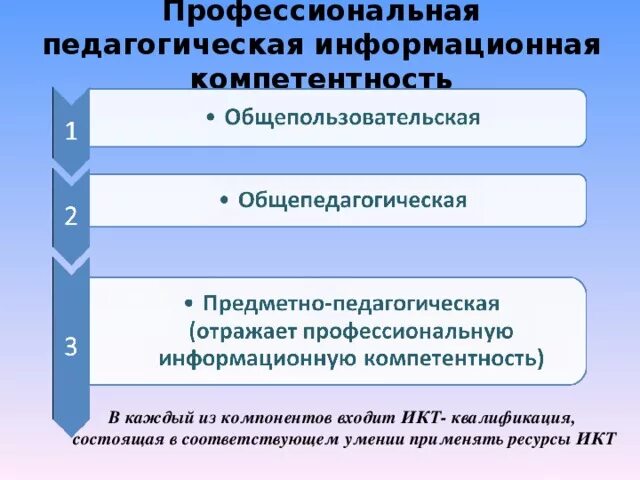 Общепользовательскую икт компетентность. Общепедагогическая икт-компетентность; предметно-педагогическая. общепользовательская икт-компетентность. предметно-педагогический икт-компонент включает в себя. общепользовательский икт компетентность это.