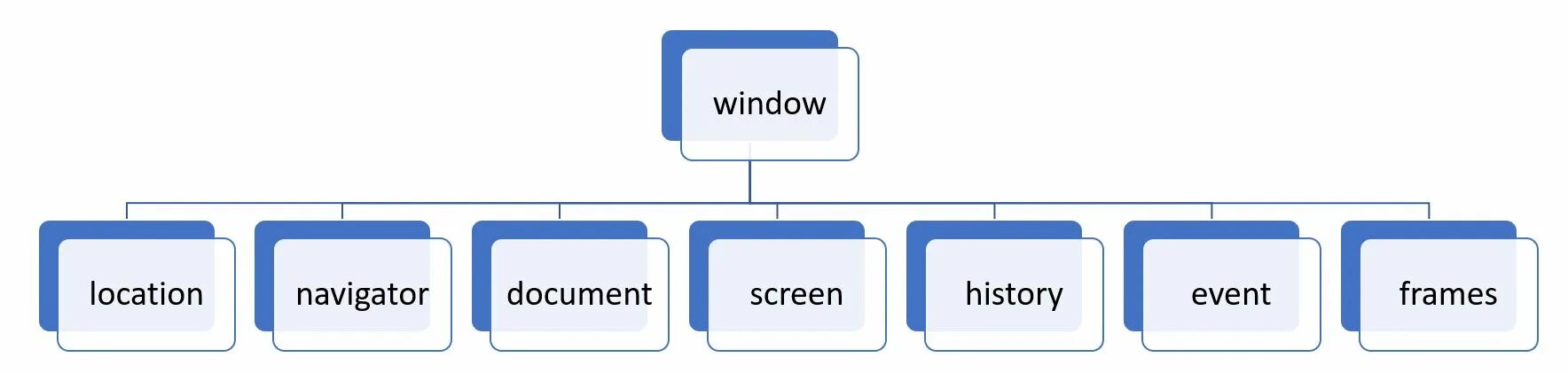 Javascript window document